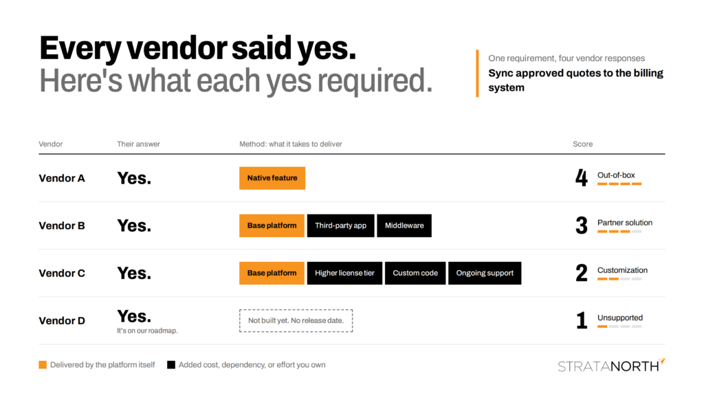 Every vendor says yes but what does that entail? Four vendors can all say yes but capabilities can vary. Digging into the "yes" is what we use to score against a vendor capability matrix.