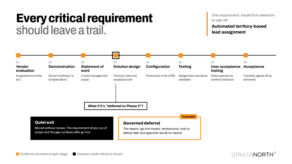 One CRM requirement traced through eight stages from vendor evaluation to acceptance, with a Phase 2 deferral either recorded and approved or lost without review.