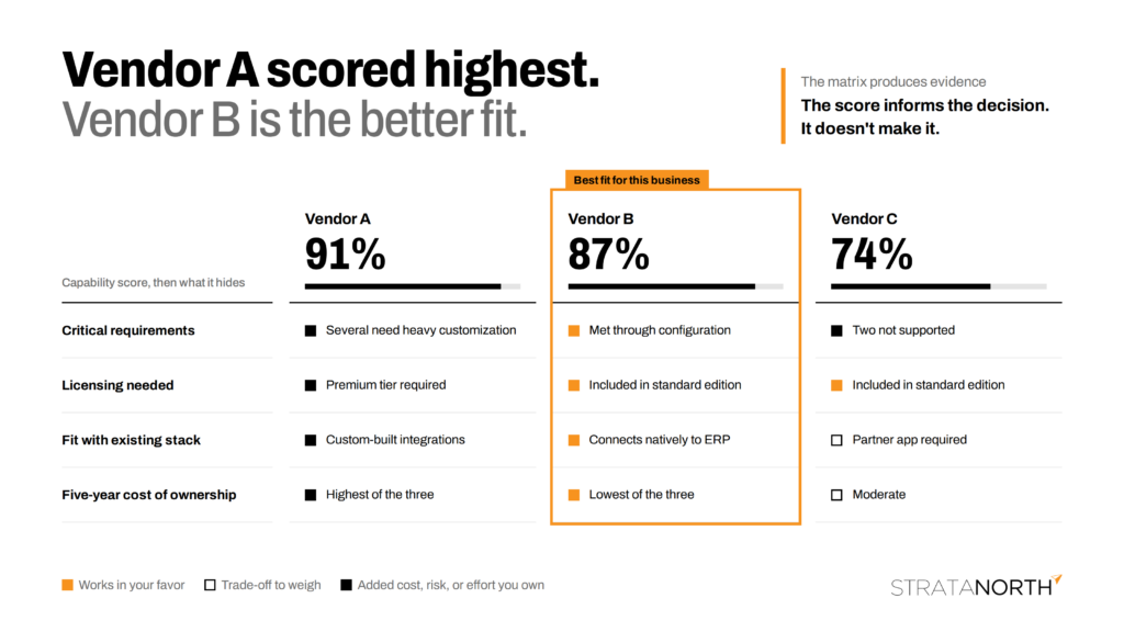 Vendor A scores 91% but needs customization, a premium license and custom integrations; Vendor B scores 87% and is the better fit.