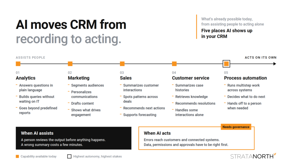 Five areas where AI shows up in CRM, arranged from assisting people to acting on its own: analytics, marketing, sales, customer service and process automation. When AI assists, a person reviews the output first; when AI acts, errors reach customers and connected systems, so data, permissions and approvals need governance.